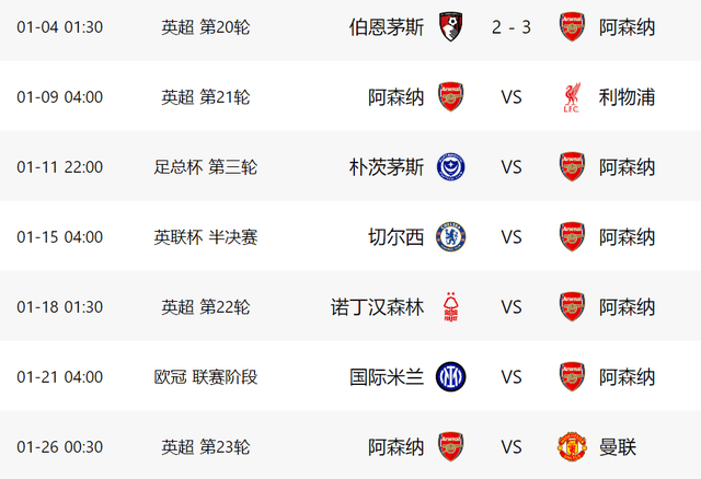 3-2后！阿森纳又过一关：17天6战+对4大豪门，有望4线争冠